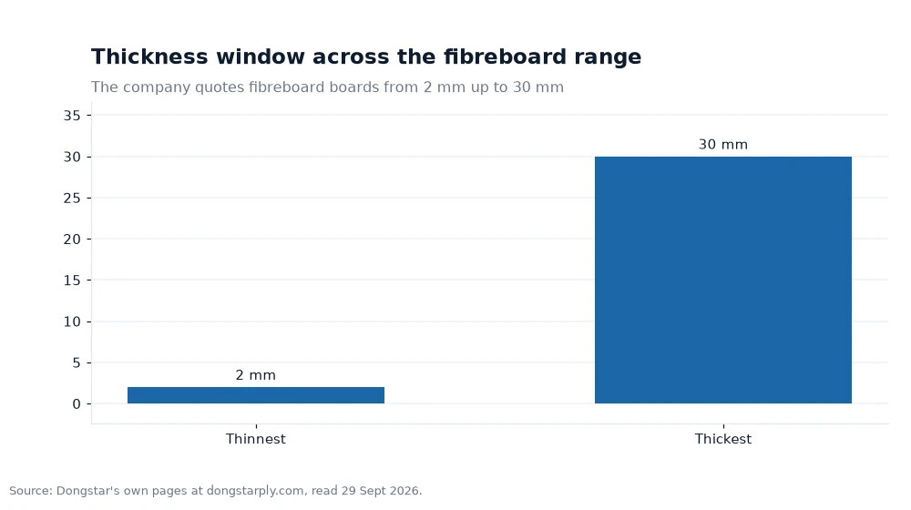 Bar chart: Thickness window across the fibreboard range